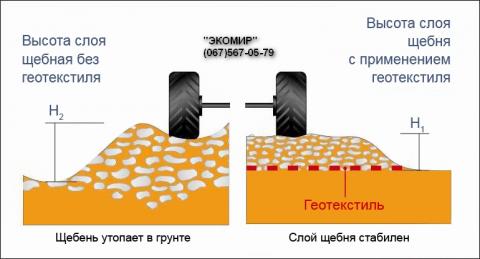 как работает геотекстиль
