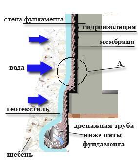 геотекстиль для дренажа