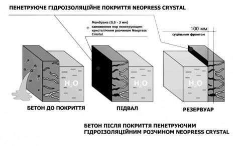 Смеси пенетрирующего действия
