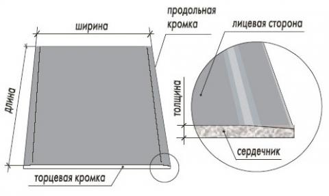 что такое гипсокартон