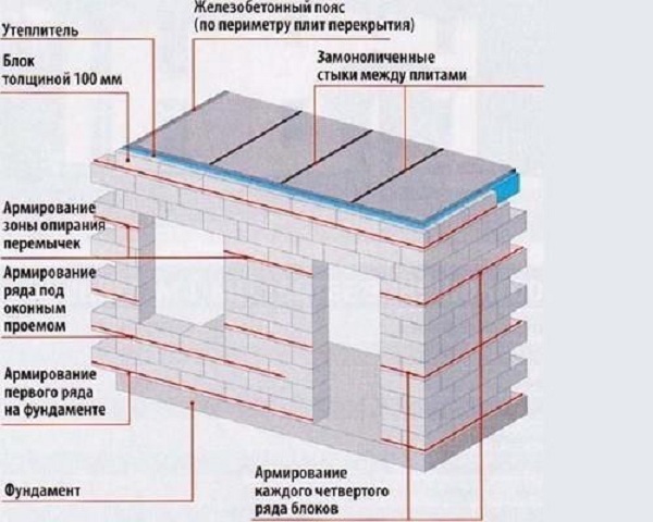 Армирование стен из пеноблоков