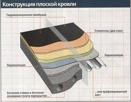 Конструкция плоской кровли