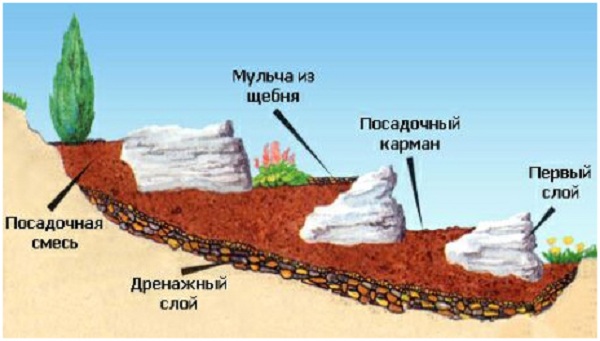 Альпийская горка: схема