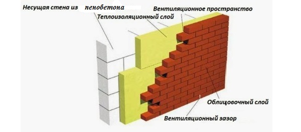 Утепление пенобетона