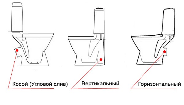 Тип стока в унитазе