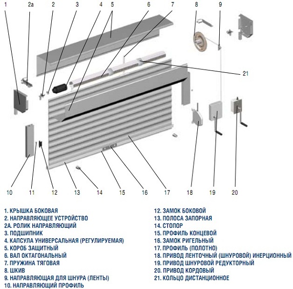 Конструкция гаражных роллет