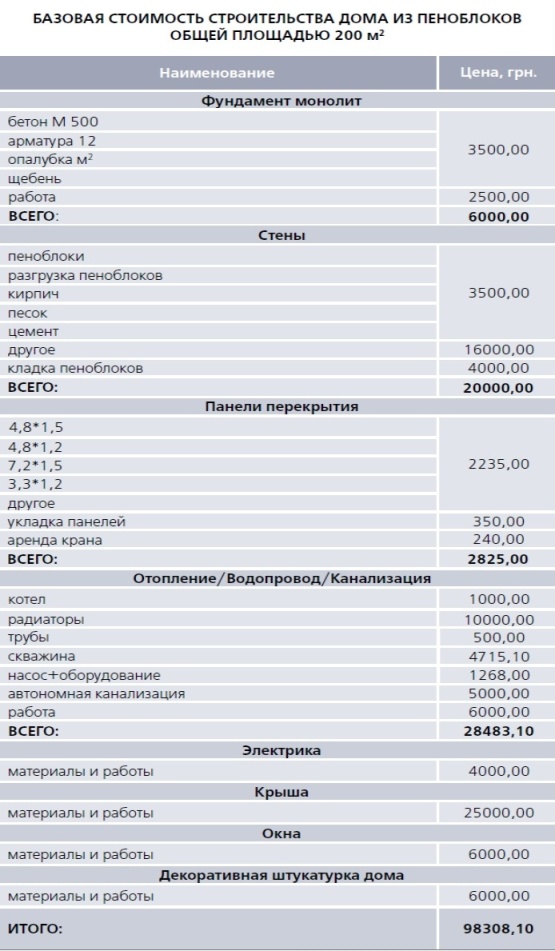 Стоимость строительства дома из пеноблоков