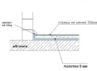 Толщина подложки под ламинат