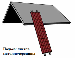 Как покрыть крышу металлочерепицей