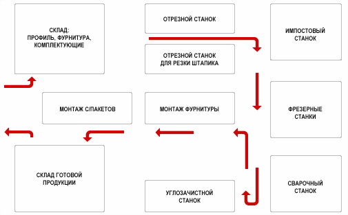 Изготовление металлопластиковых окон