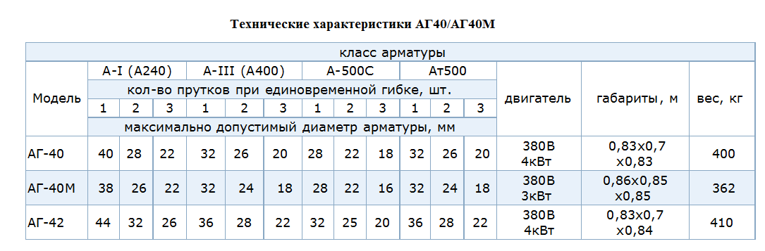 Электрические станки для арматуры