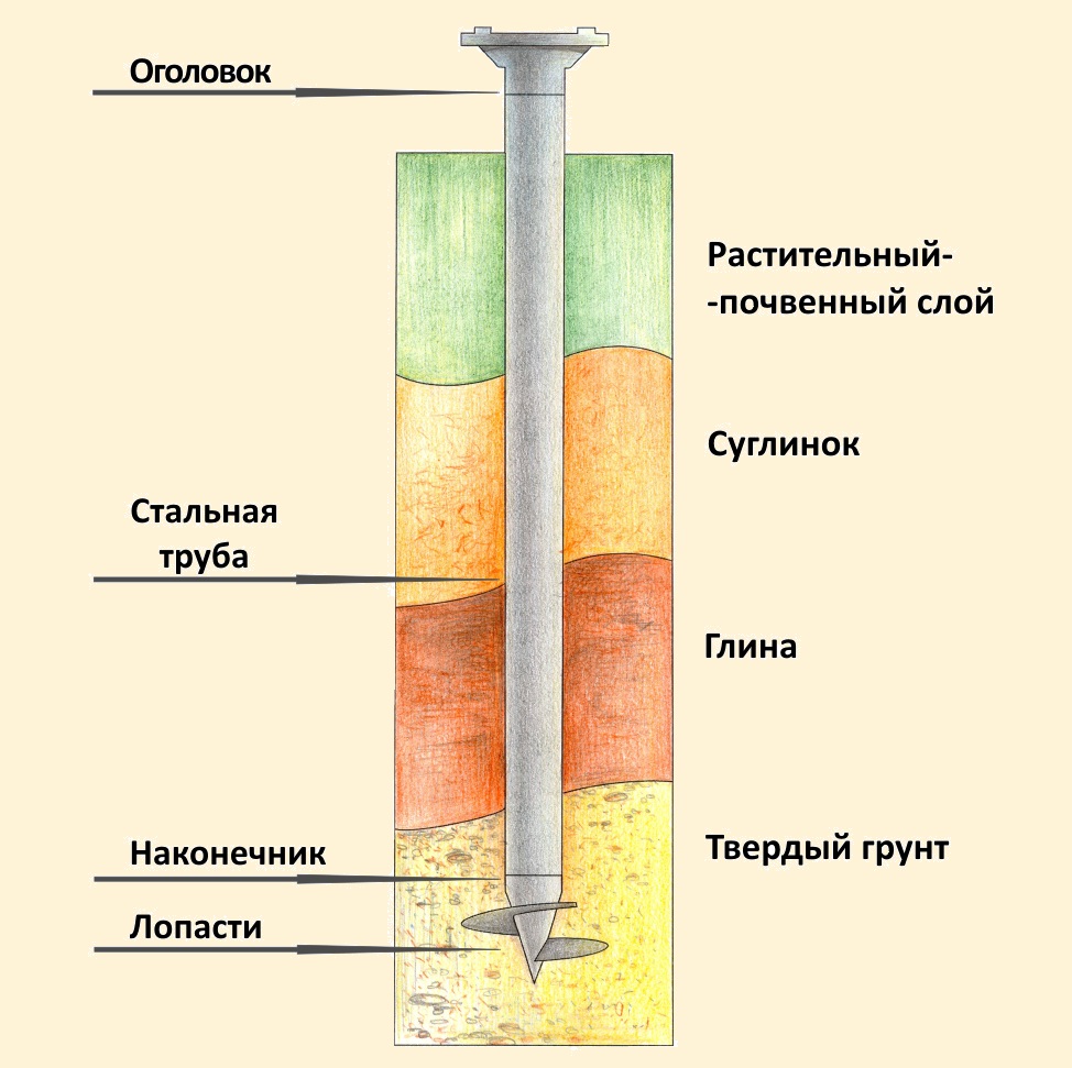 Винтовые сваи