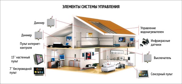 Умный дом: элементы системы
