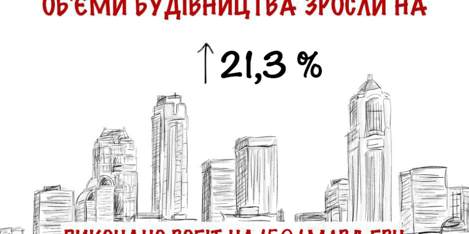 Будівельна галузь демонструє стабільне зростання