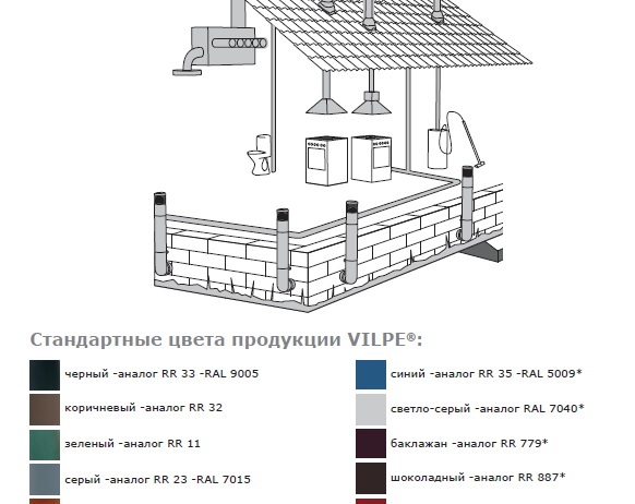 Вентиляционная система Vilpe