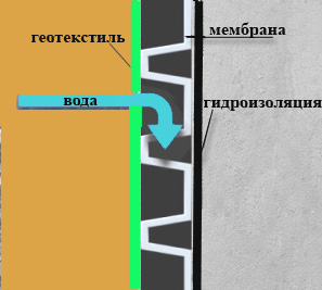 Геотекстиль для дренажа