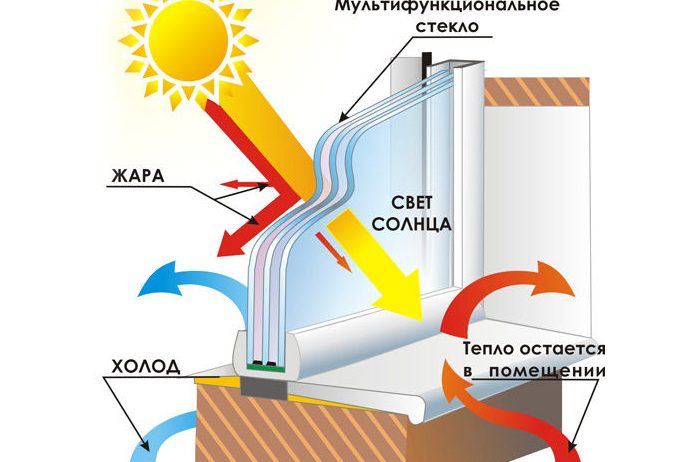 Стеклопакеты с мультифункциональным стеклом по специальной цене!