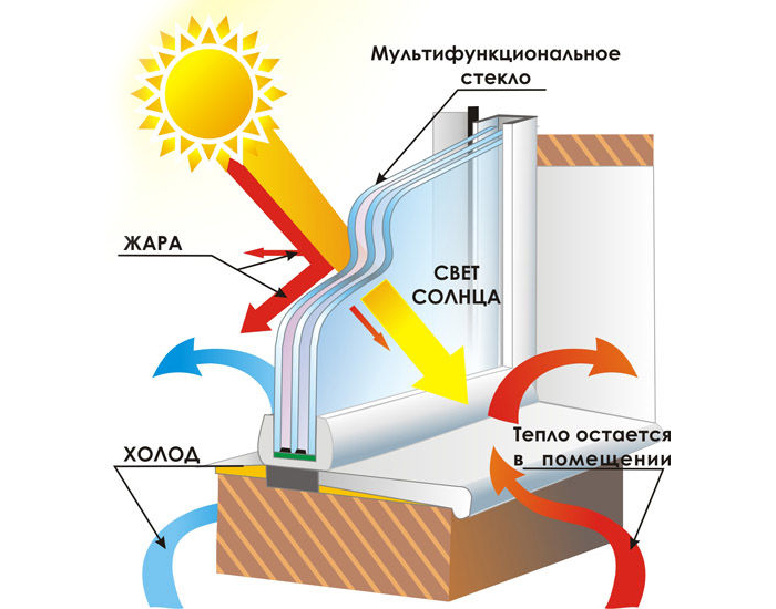 Стеклопакеты с мультифункциональным стеклом по специальной цене!