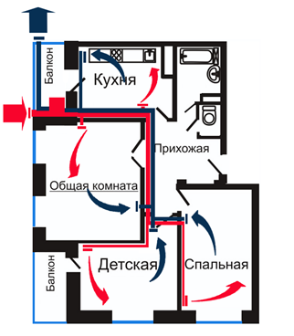 Приточно-вытяжная вентиляция квартиры, дома, офиса в Киеве и области