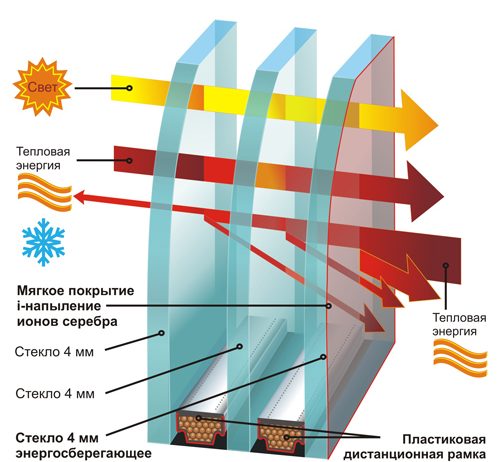 Стеклопакет энергосберегающий двухкамерный 4-6-4-6-4i (24 мм)