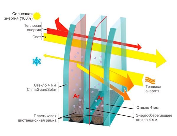 Стеклопакет двухкамерный энергосберегающий с аргоном 4solar-10-4Ar-10-4i (32 мм)