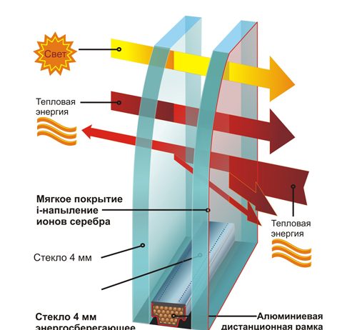 Стеклопакет энергосберегающий однокамерный 4-6-4i (14 мм)